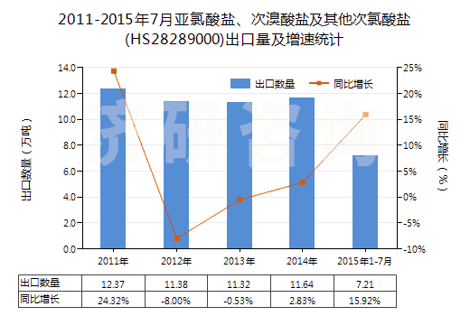 2011-2015年7月亞氯酸鹽、次溴酸鹽及其他次氯酸鹽(HS28289000)出口量及增速統(tǒng)計(jì)